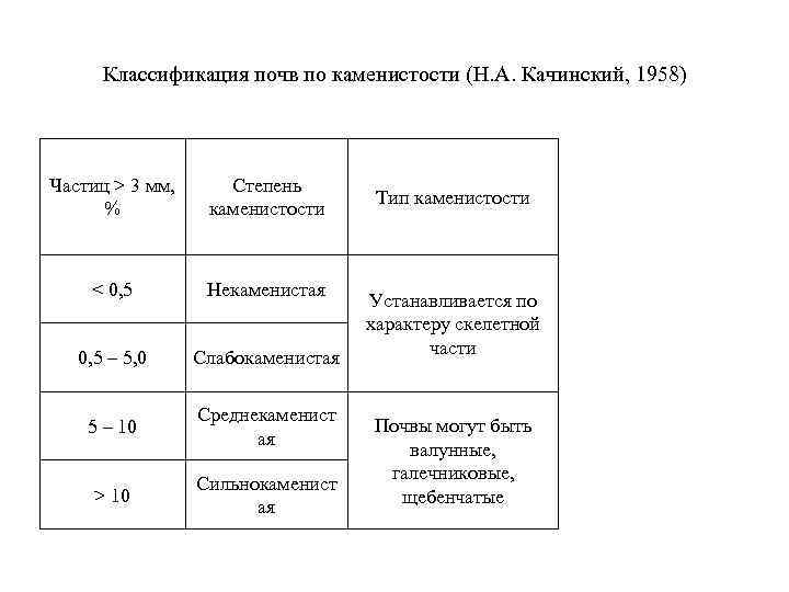  Классификация почв по каменистости (Н. А. Качинский, 1958) Частиц > 3 мм, Степень