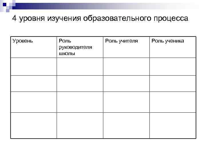 4 уровня изучения образовательного процесса Уровень Роль руководителя школы Роль учителя Роль ученика 
