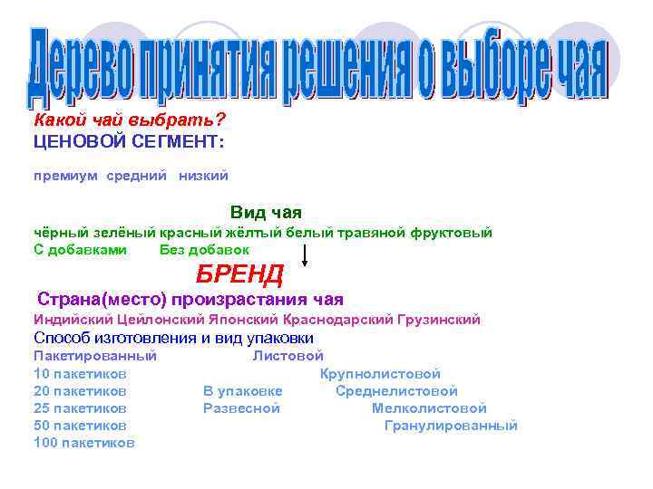 Какой чай выбрать? ЦЕНОВОЙ СЕГМЕНТ: премиум средний низкий Вид чая чёрный зелёный красный жёлтый