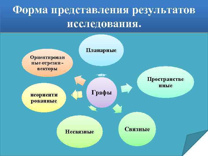 Способы представления результатов. Формы представления результатов исследования. Форма представления результата - это. Форма представлений результатов исследования графическая. Форма предоставления результатов исследования.