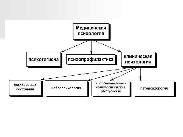 Комплекс это в психологии. Медицинские критерии рождения схема. Структура клинической психологии. Клиническая психология это наука. Медицинскими критериями рождения являются:.