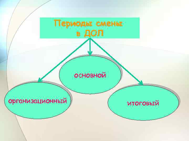 Периоды смены в ДОЛ основной организационный итоговый 