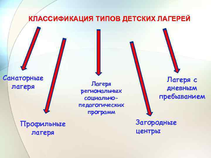 КЛАССИФИКАЦИЯ ТИПОВ ДЕТСКИХ ЛАГЕРЕЙ Санаторные лагеря Профильные лагеря Лагеря региональных социальнопедагогических программ Лагеря с