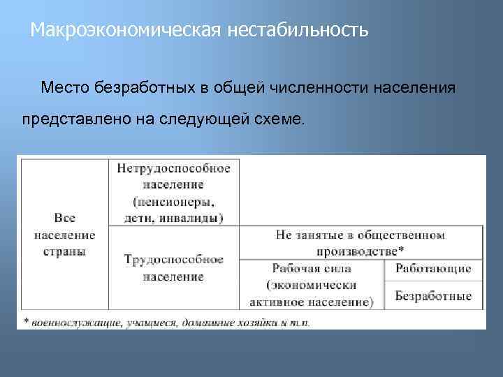 Макроэкономическая нестабильность Место безработных в общей численности населения представлено на следующей схеме. 