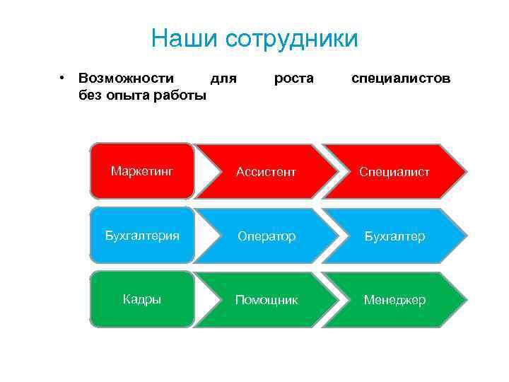 Наши сотрудники • Возможности для без опыта работы роста специалистов Маркетинг Ассистент Специалист Бухгалтерия