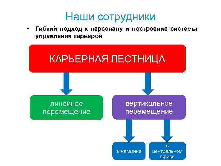 Наши сотрудники • Гибкий подход к персоналу и построение системы управления карьерой КАРЬЕРНАЯ ЛЕСТНИЦА