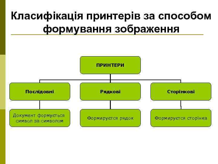 Класифікація принтерів за способом формування зображення ПРИНТЕРИ Послідовні Рядкові Сторінкові Документ формується символ за