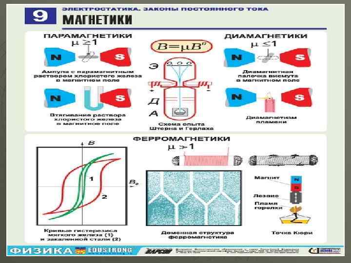 Презентация 11 класс магнитные свойства вещества