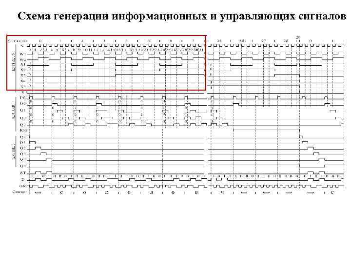 Схема генерации информационных и управляющих сигналов 