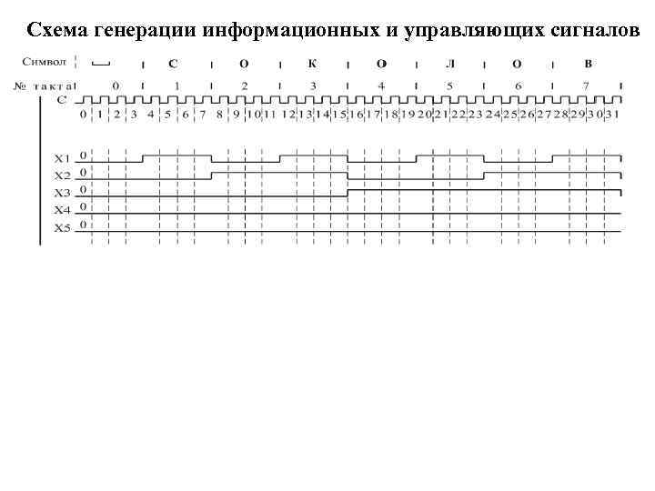 Схема генерации информационных и управляющих сигналов 