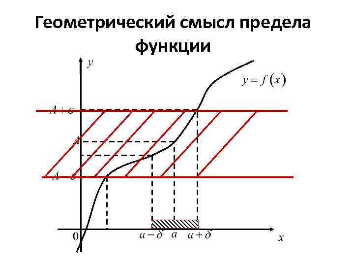 Геометрический смысл предела функции 
