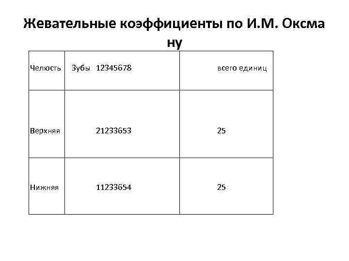 Жевательные коэффициенты по И. М. Оксма ну Челюсть Зубы 12345678 всего единиц Верхняя 21233653