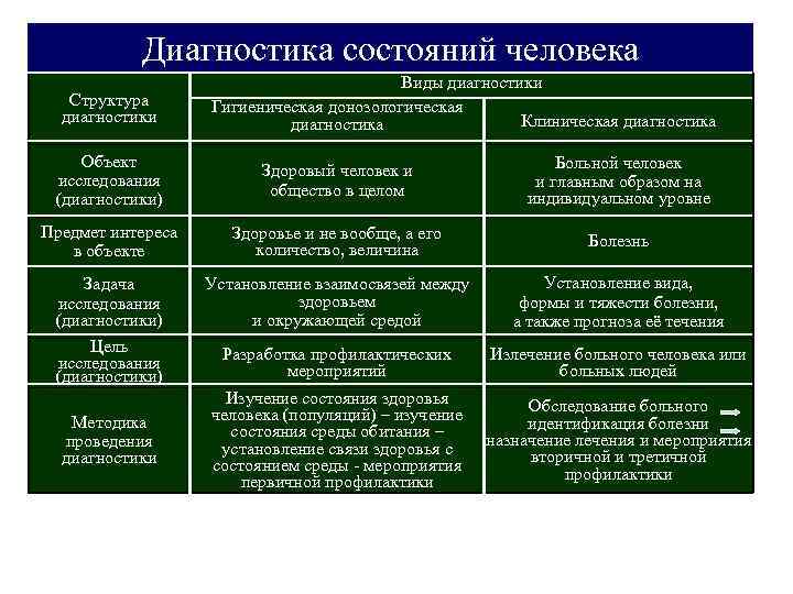  Диагностика состояний человека Виды диагностики Структура Гигиеническая донозологическая диагностики диагностика Клиническая диагностика Объект