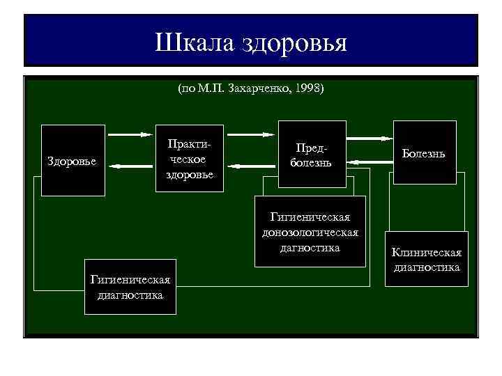  Шкала здоровья (по М. П. Захарченко, 1998) Практи- Пред- ческое Болезнь Здоровье болезнь