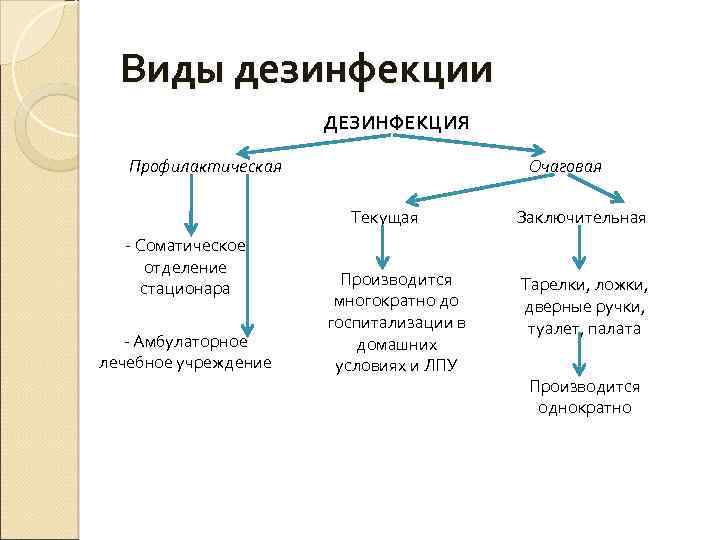 Виды дезинфекции ДЕЗИНФЕКЦИЯ Профилактическая Очаговая Текущая - Соматическое отделение стационара - Амбулаторное лечебное учреждение