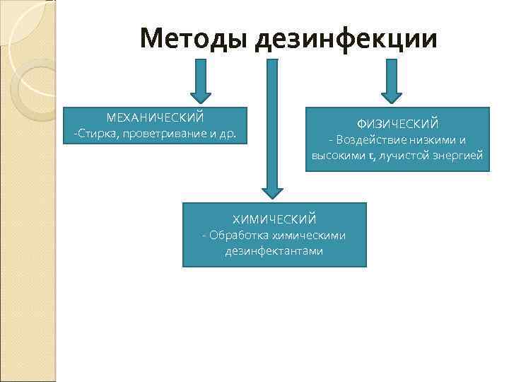 Методы дезинфекции МЕХАНИЧЕСКИЙ -Стирка, проветривание и др. ФИЗИЧЕСКИЙ - Воздействие низкими и высокими t,