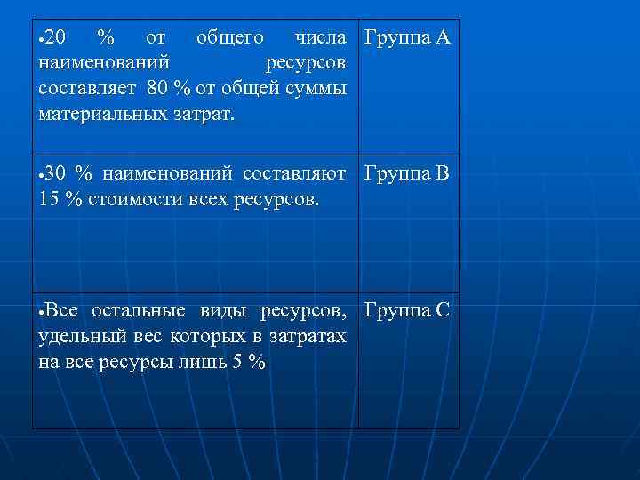 20 % от общего числа Группа А наименований ресурсов составляет 80 % от общей