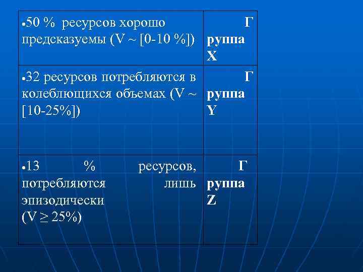 50 % ресурсов хорошо Г предсказуемы (V ~ [0 -10 %]) руппа X 32