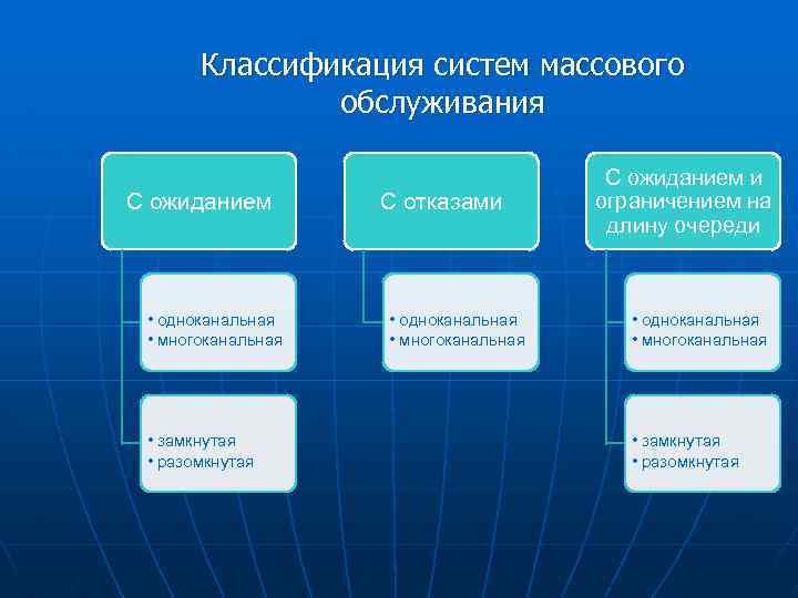 Классификация систем массового обслуживания С ожиданием • одноканальная • многоканальная • замкнутая • разомкнутая