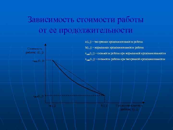 Зависимость стоимости работы от ее продолжительности a(i, j) – экстренная продолжительность работы b(i, j)