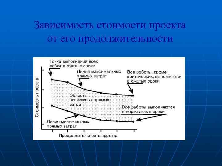 Зависимость стоимости проекта от его продолжительности 