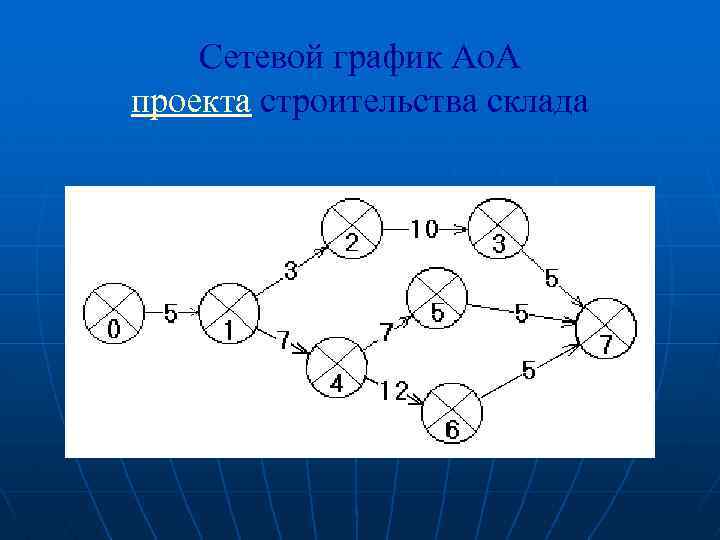 Сетевой график Ao. A проекта строительства склада 