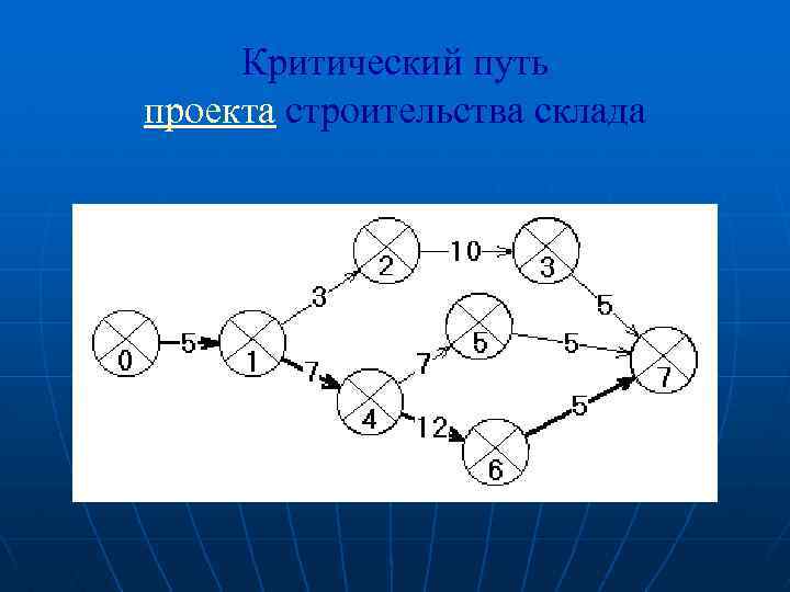 Критический путь проекта строительства склада 