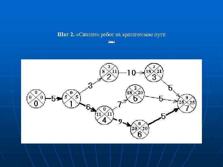 Шаг 2. «Сжатие» работ на критическом пути Назад 