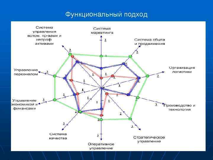 Функциональный подход 