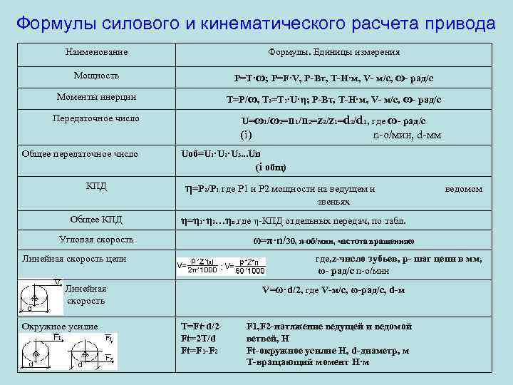 Формулы силового и кинематического расчета привода Наименование Формулы. Единицы измерения Мощность P=T·ω; P=F·V, P-Вт,