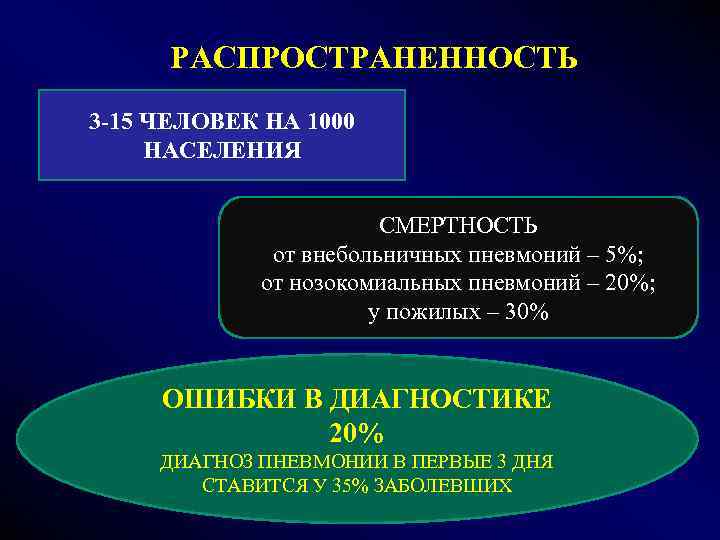 РАСПРОСТРАНЕННОСТЬ 3 -15 ЧЕЛОВЕК НА 1000 НАСЕЛЕНИЯ СМЕРТНОСТЬ от внебольничных пневмоний – 5%; от