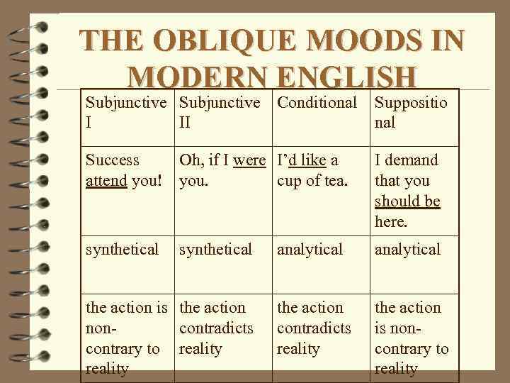 THE OBLIQUE MOODS IN MODERN ENGLISH Subjunctive Conditional I II Suppositio nal Success Oh,