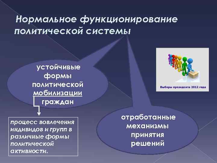  Нормальное функционирование политической системы устойчивые формы политической мобилизации граждан отработанные процесс вовлечения индивидов