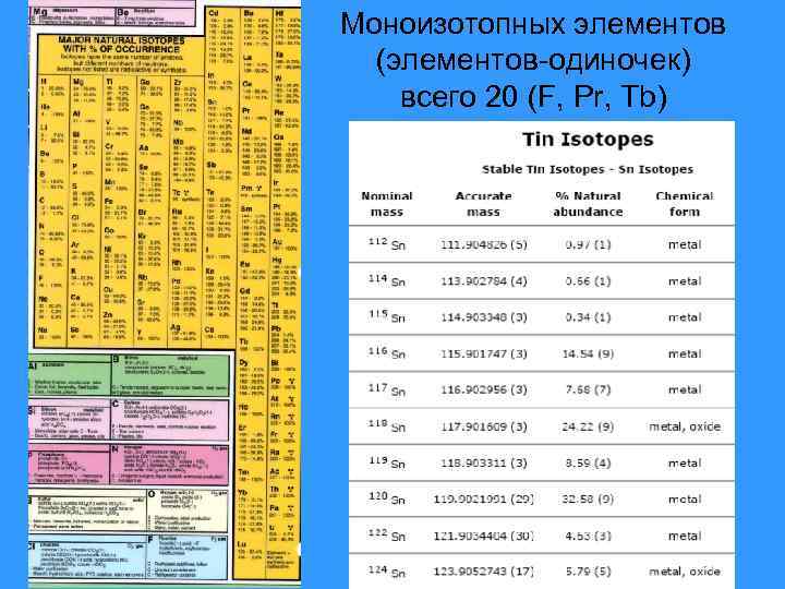 Моноизотопных элементов (элементов-одиночек) всего 20 (F, Pr, Tb) 