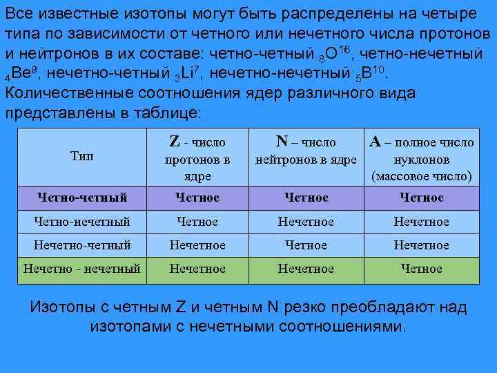 Все известные изотопы могут быть распределены на четыре типа по зависимости от четного или