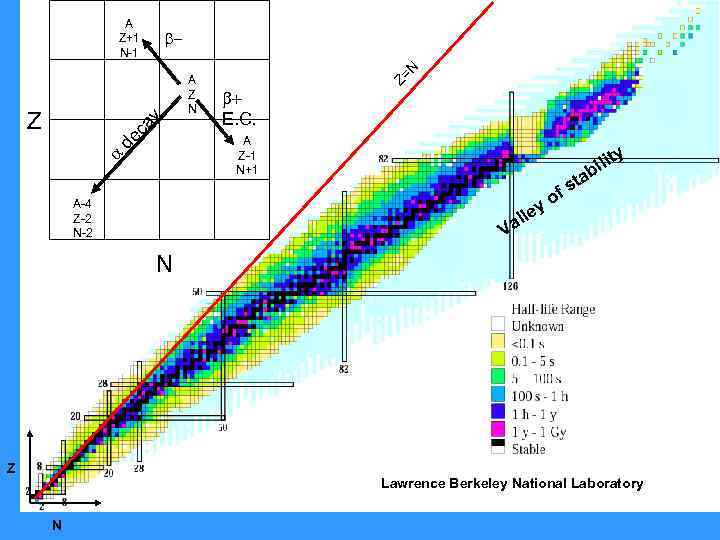 A Z+1 N-1 ca y Z A Z N N + E. C. Z=