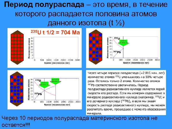 Период полураспада – это время, в течение которого распадается половина атомов данного изотопа (t