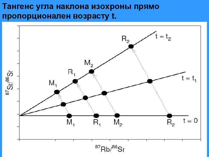 Тангенс угла наклона изохроны прямо пропорционален возрасту t. 