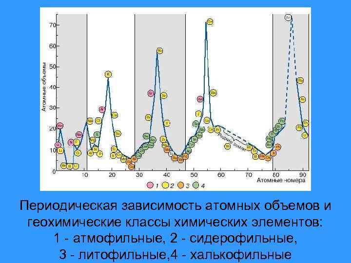 Периодическая зависимость атомных объемов и геохимические классы химических элементов: 1 - атмофильные, 2 -