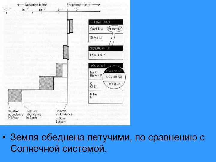  • Земля обеднена летучими, по сравнению с Солнечной системой. 