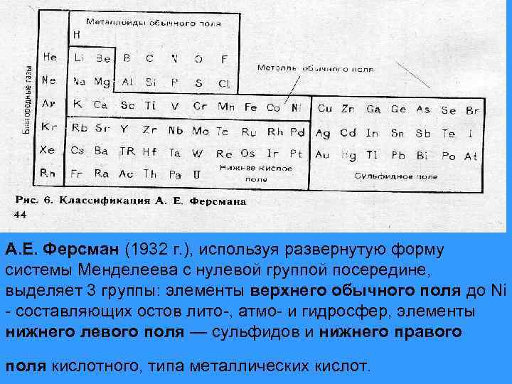 А. Е. Ферсман (1932 г. ), используя развернутую форму системы Менделеева с нулевой группой