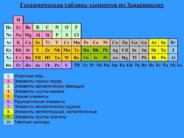 Классификация элементов