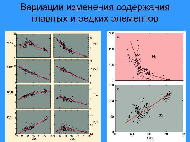 Вариации изменения содержания главных и редких элементов 