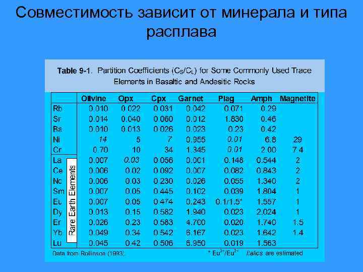 Совместимость зависит от минерала и типа расплава 