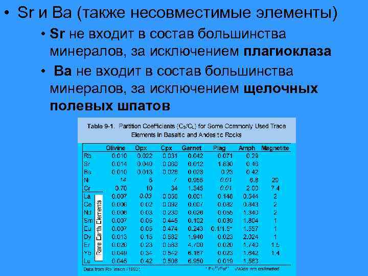  • Sr и Ba (также несовместимые элементы) • Sr не входит в состав