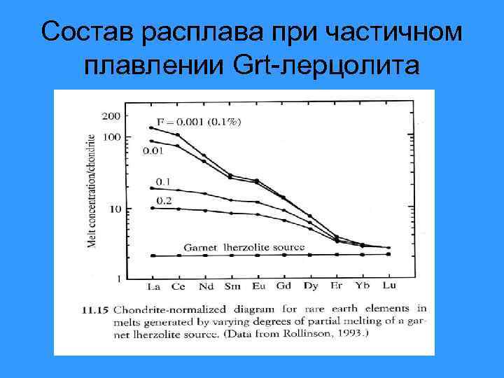 Состав расплава при частичном плавлении Grt-лерцолита 