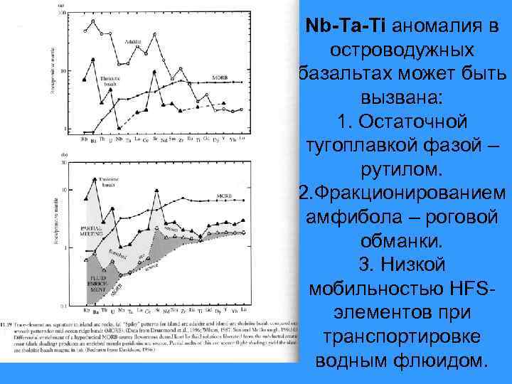 Nb-Ta-Ti аномалия в островодужных базальтах может быть вызвана: 1. Остаточной тугоплавкой фазой – рутилом.