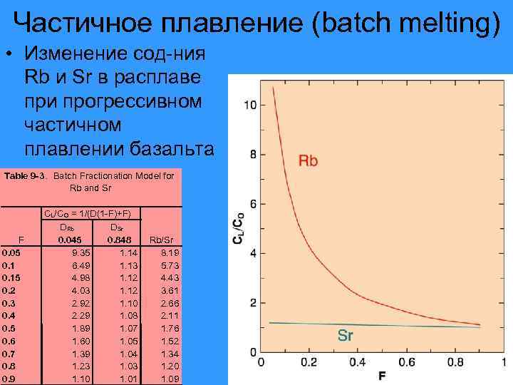 Частичное плавление (batch melting) • Изменение сод-ния Rb и Sr в расплаве при прогрессивном