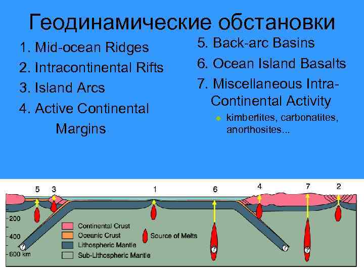 Геодинамические обстановки 1. Mid-ocean Ridges 2. Intracontinental Rifts 3. Island Arcs 4. Active Continental