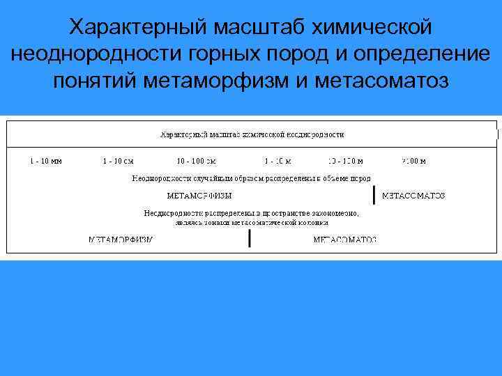 Характерный масштаб химической неоднородности горных пород и определение понятий метаморфизм и метасоматоз 
